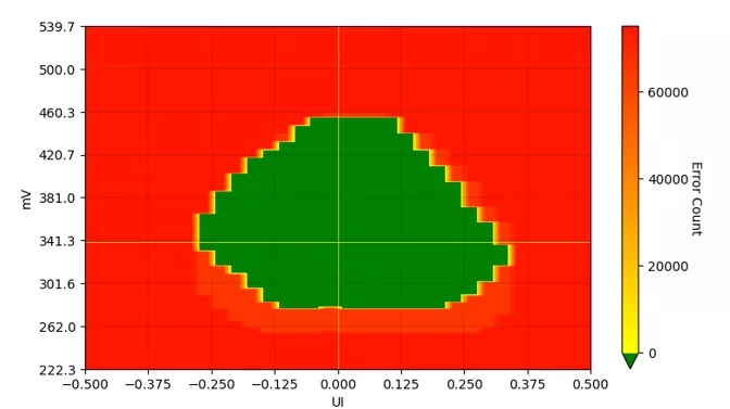 UCIe-SP32G RX Eye Opening (25mm Link)