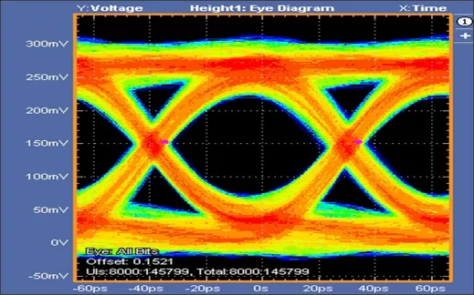 LPDDR5X Write Eye, excellent electrical margin (overclocked at 14.6Gbps)