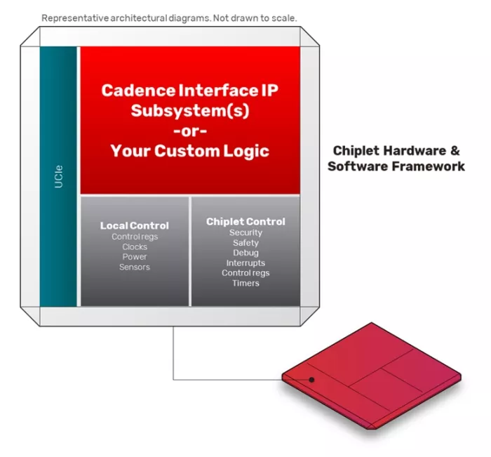 Cadence Chiplet Framework capabilities