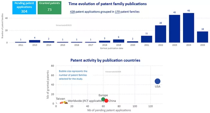 Time evolution of patent family publications and geographical distribution of granted patents and pending applications from Intel for co-packaged optics and optical interconnects. Note: The data corresponding to the year 2025 is not complete since the patent search was done in June 2025.